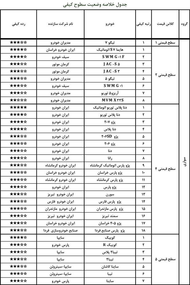  رده بندی جدید باکیفیت و بی کیفیت ترین خودروهای داخلی منتشر شد